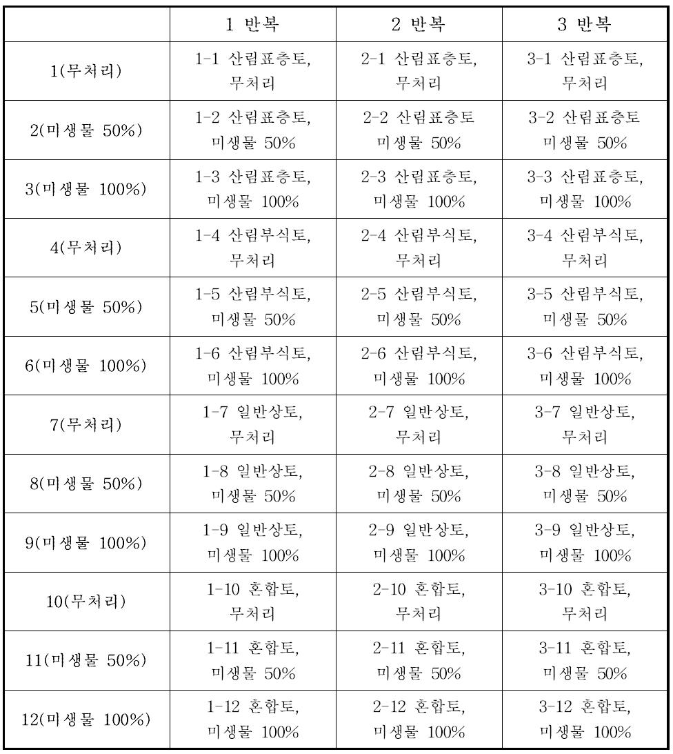 배양토별 미생물 처리