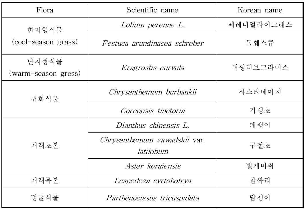 파종한 초종의 품종과 특성