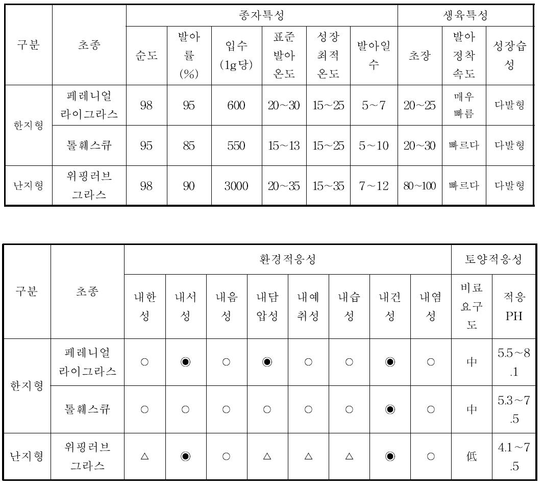 외래초본의 종자특성