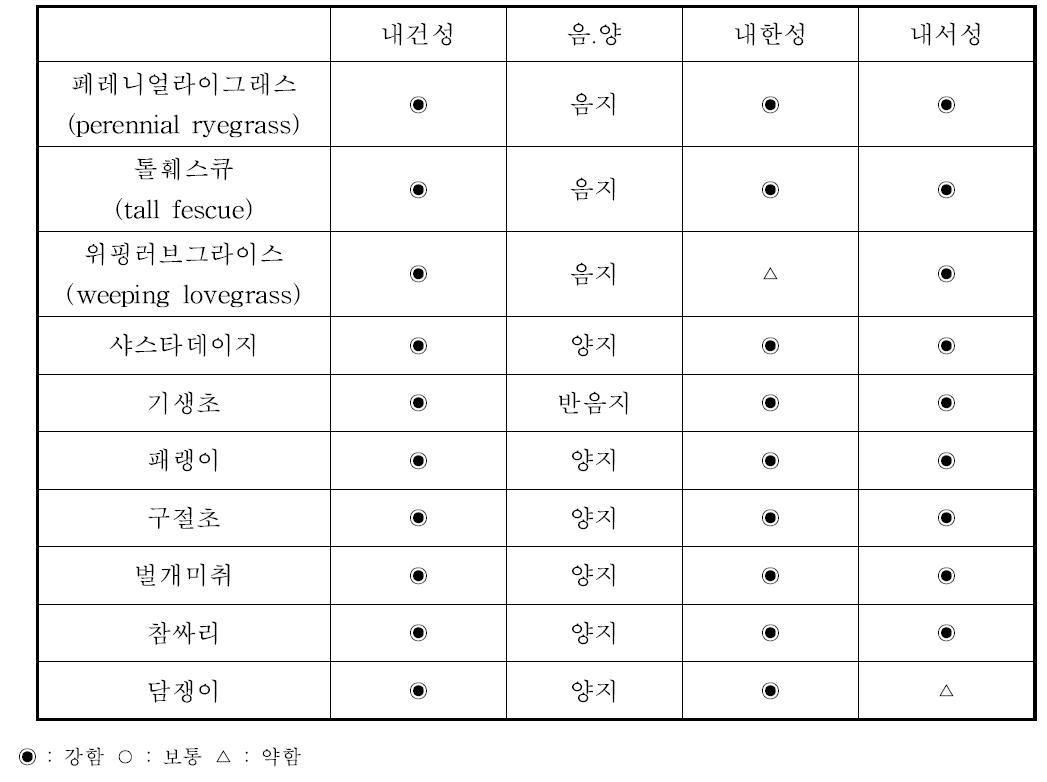 파종한 외래 및 재래초종의 특성과 환경적응성