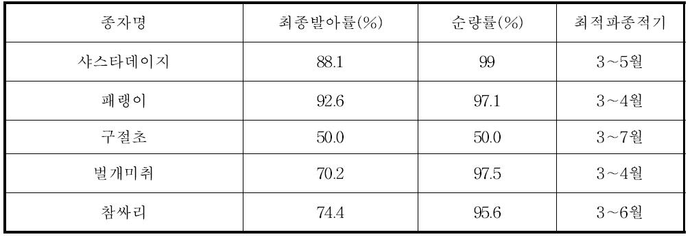 파종한 종자의 최종발아율과 순량률