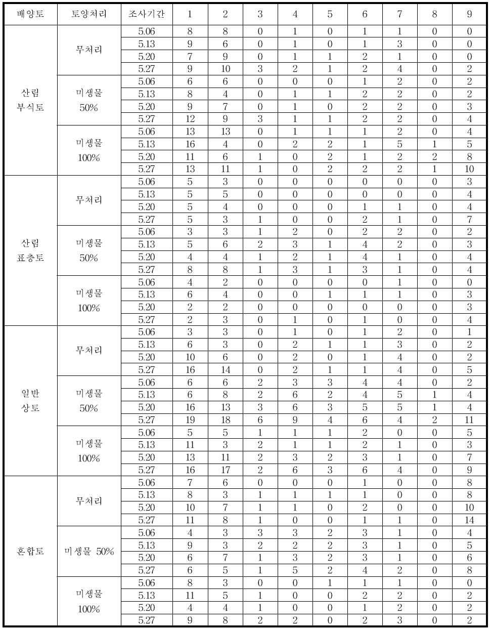 배양토 및 토양처리에 따른 식생의 초기 발아시험 결과