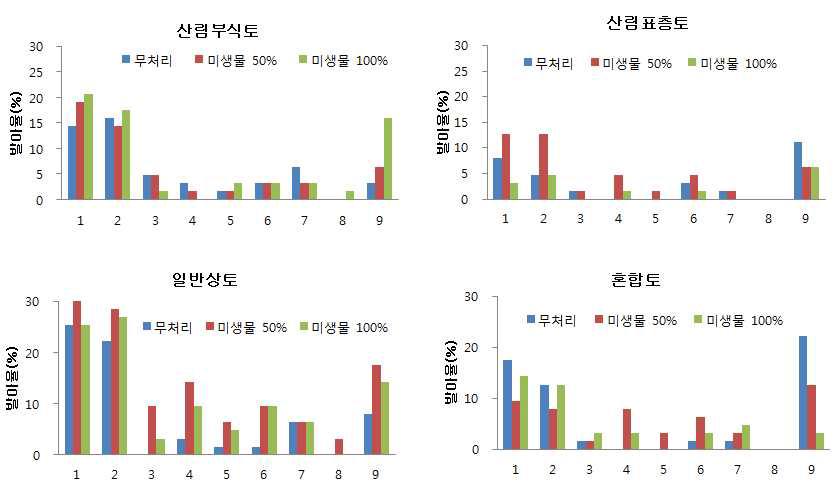 배양토 및 토양처리별 발아율