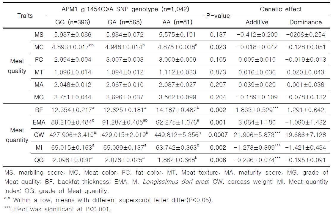 APM1 g.1454G>A SNP 유전자형과 한우 검정집단 도체성적과의 연관성 통계분석
