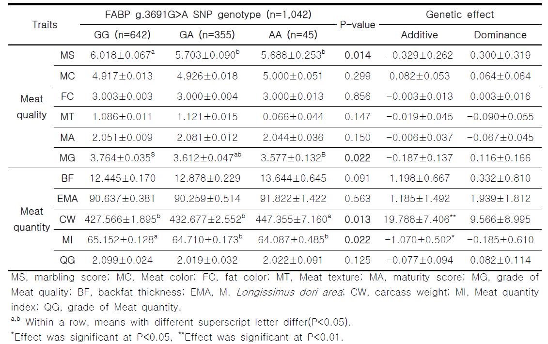 FABP4 g.3691G>A SNP 유전자형과 한우 검정집단 도체성적과의 연관성 통계분석