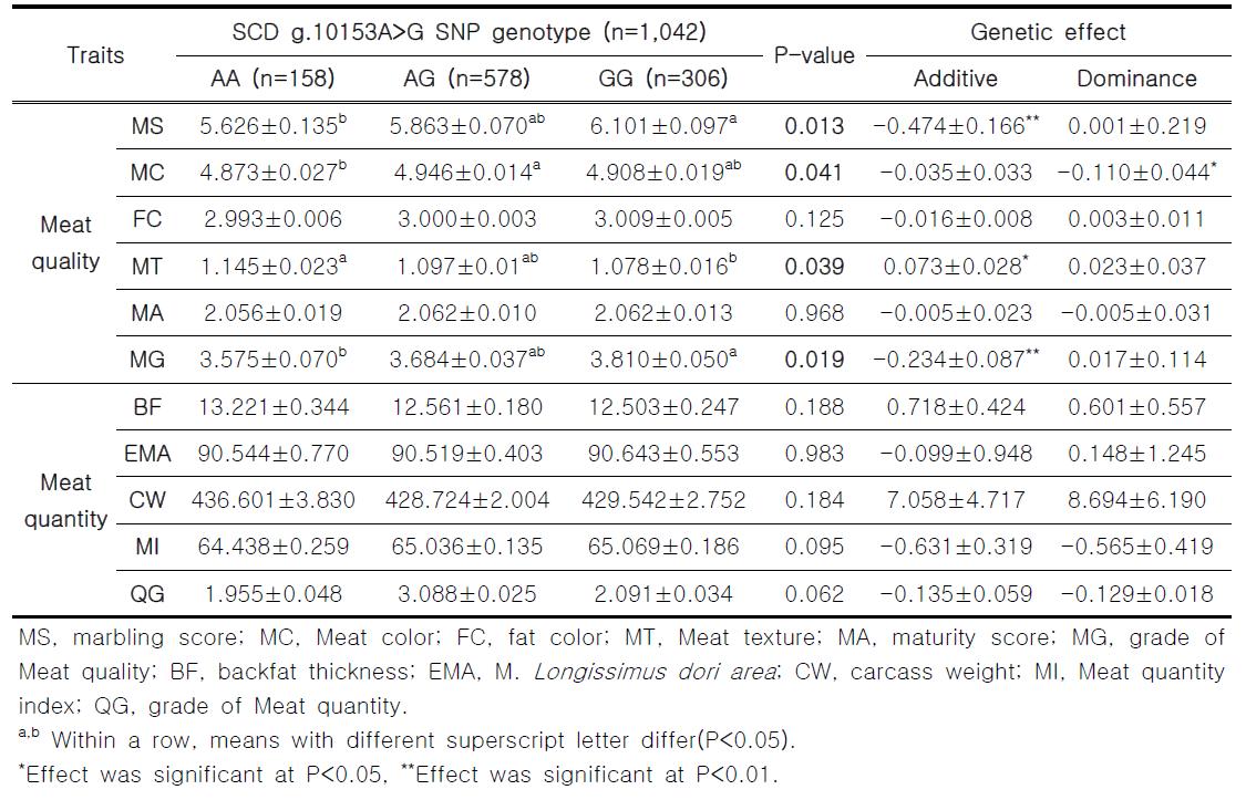 SCD g.10153A>G SNP 유전자형과 한우 검정집단 도체성적과의 연관성 통계분석