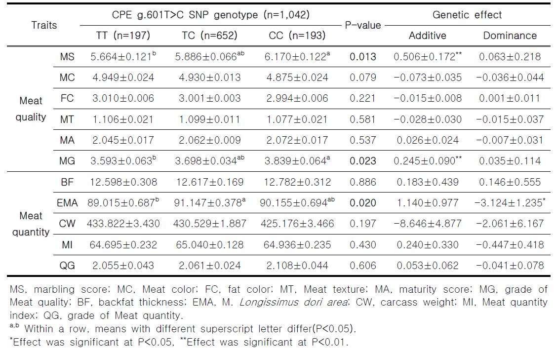 CPE g.601T>C SNP 유전자형과 한우 검정집단 도체성적과의 연관성 통계분석