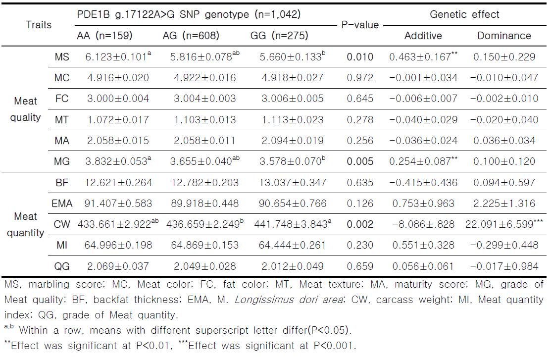 PDE1B g.17122A>G SNP 유전자형과 한우 검정집단 도체성적과의 연관성 통계분석