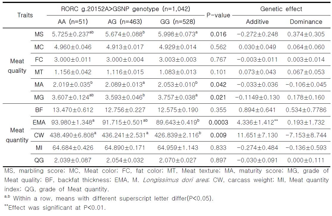 RORC g.20152A>G SNP 유전자형과 한우 검정집단 도체성적과의 연관성 통계분석