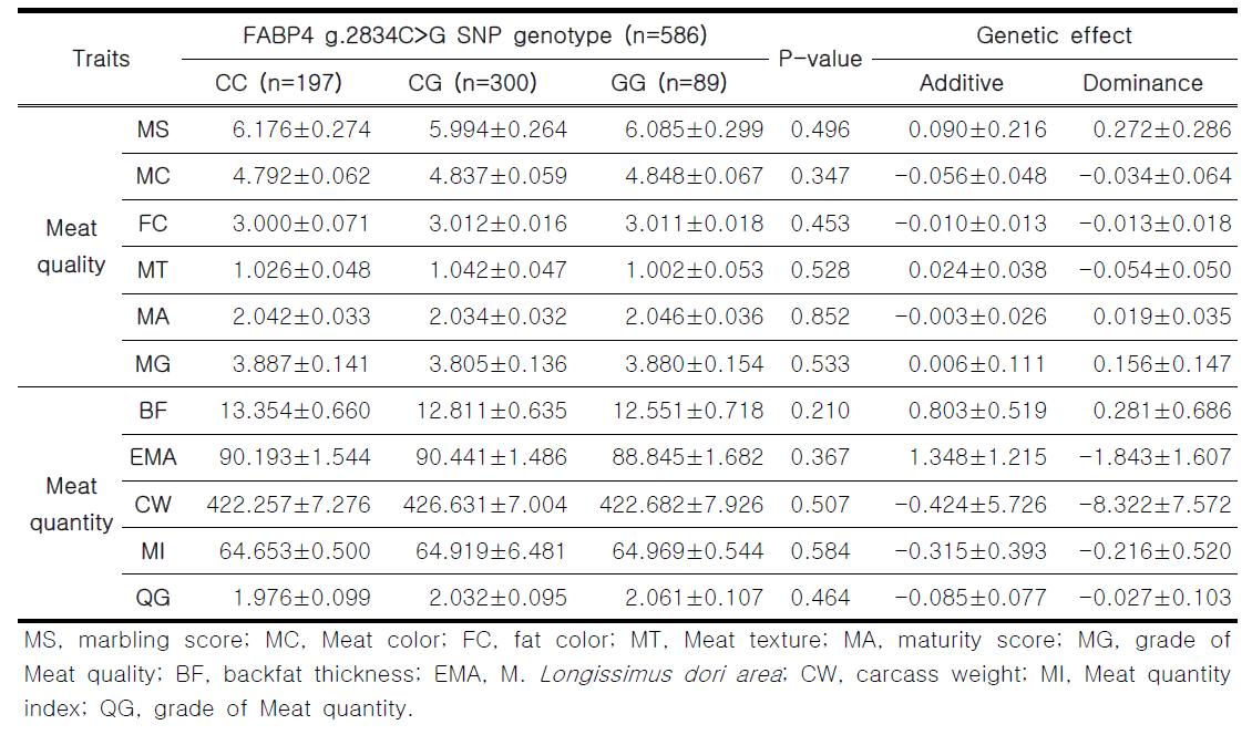 FABP4 g.2834C>G SNP 유전자형과 한우 검정집단 도체성적과의 연관성 통계분석