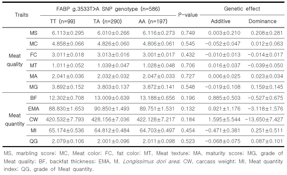 FABP4 g.3533T>A SNP 유전자형과 한우 검정집단 도체성적과의 연관성 통계분석