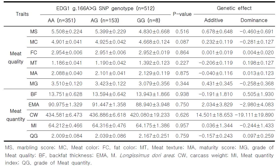 EDG1 g.166A>G SNP 유전자형과 한우 검정집단 도체성적과의 연관성 통계분석