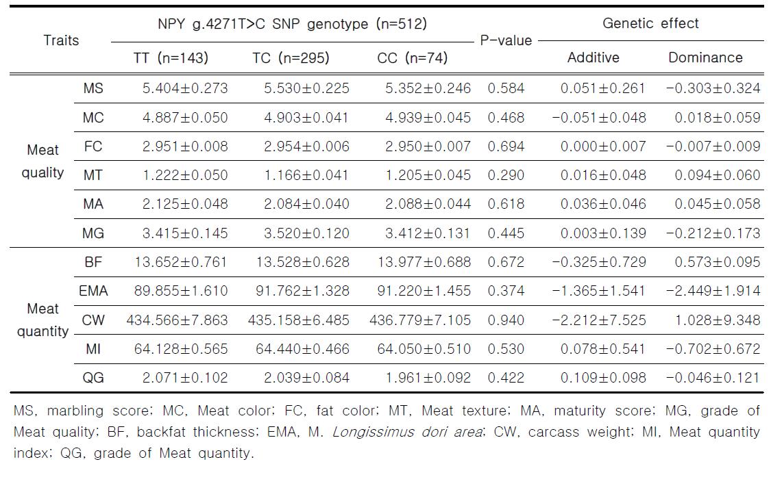 NPY g.4271T>C SNP 유전자형과 한우 검정집단 도체성적과의 연관성 통계분석