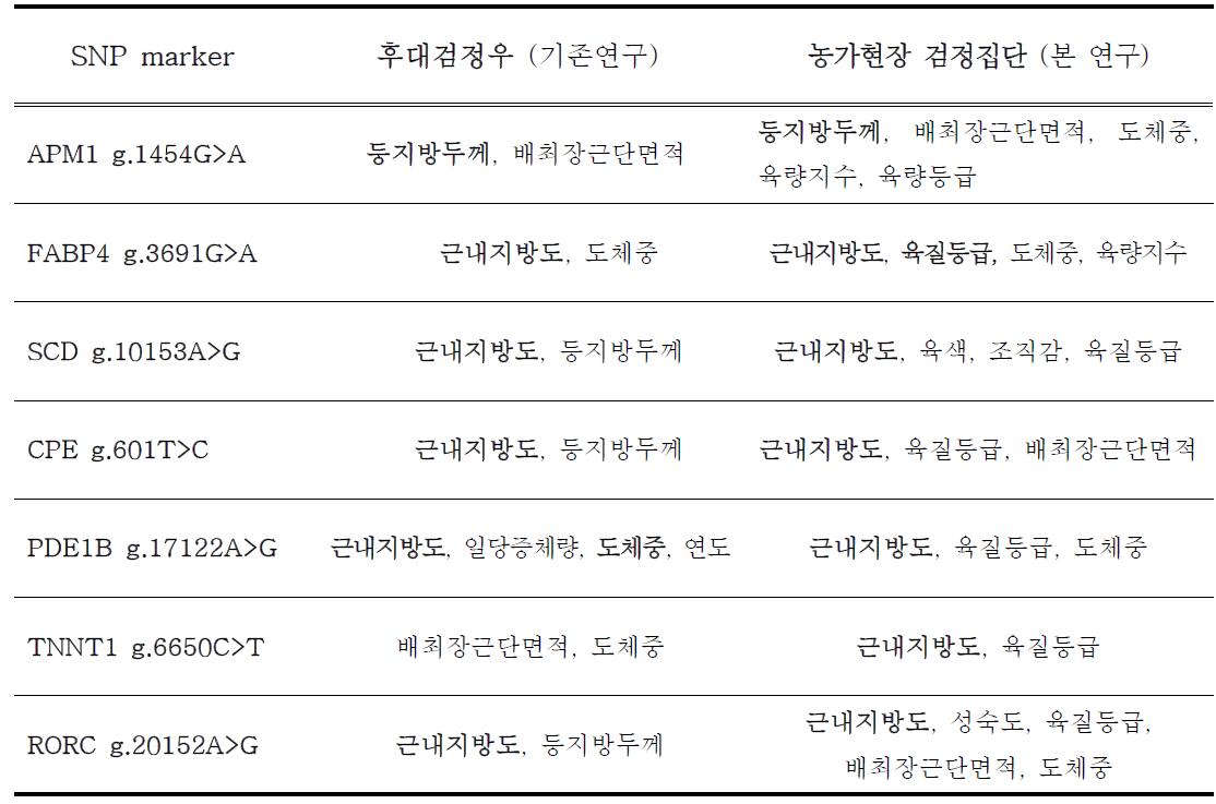 농가현장 검정집단과 후대검정우 집단 간 경제형질 관련 분자표지의 동일성 및 유효성 비교