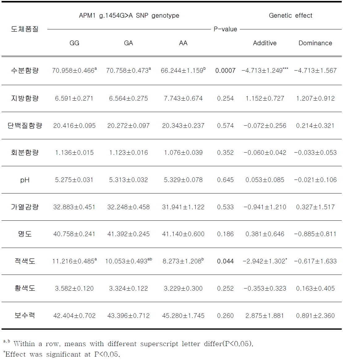 한우 APM1 g.1454G>A 분자표지와 도체품질 평가성적과의 연관성 분석