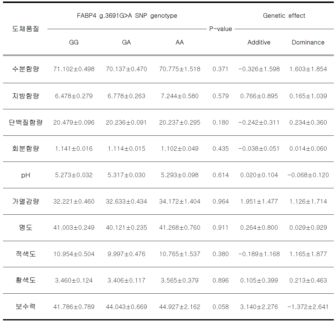 한우 FABP4 g.3691G>A 분자표지와 도체품질 평가성적과의 연관성 분석