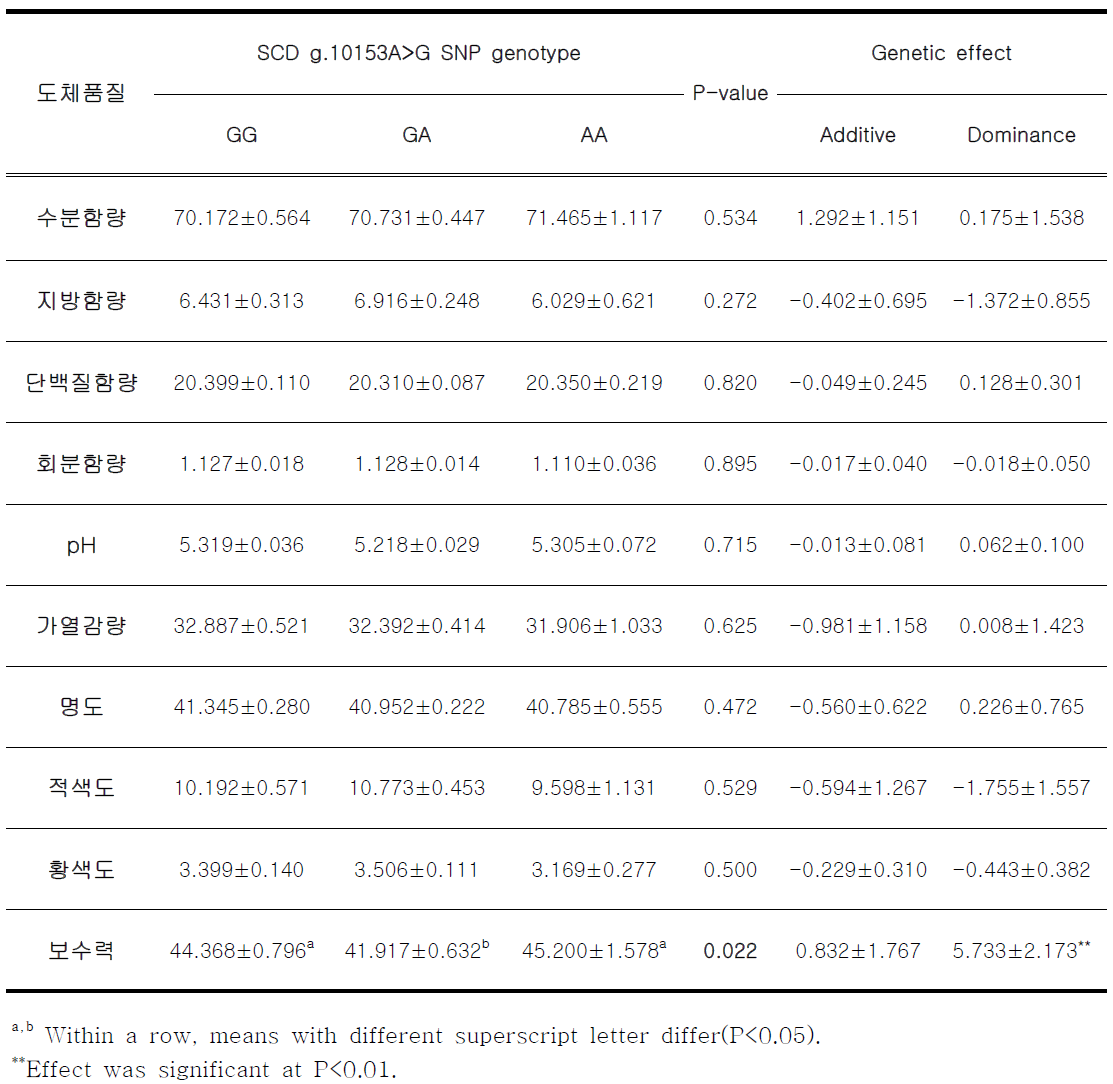 한우 SCD g.10153A>G 분자표지와 도체품질 평가성적과의 연관성 분석