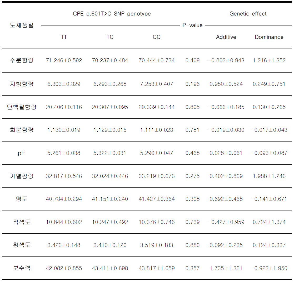 한우 CPE g.601T>C 분자표지와 도체품질 평가성적과의 연관성 분석