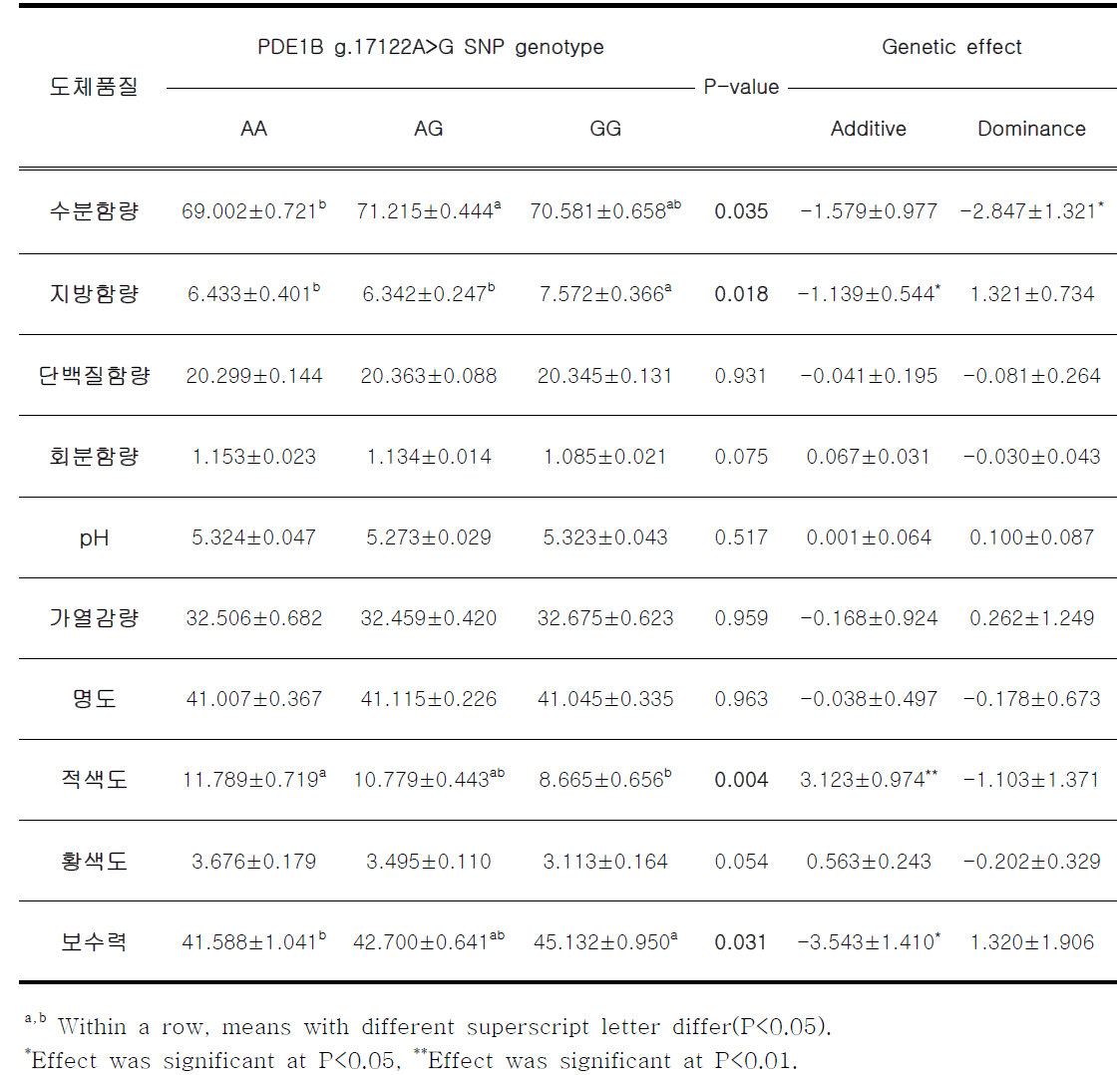 한우 PDE1B g.17122A>G 분자표지와 도체품질 평가성적과의 연관성 분석