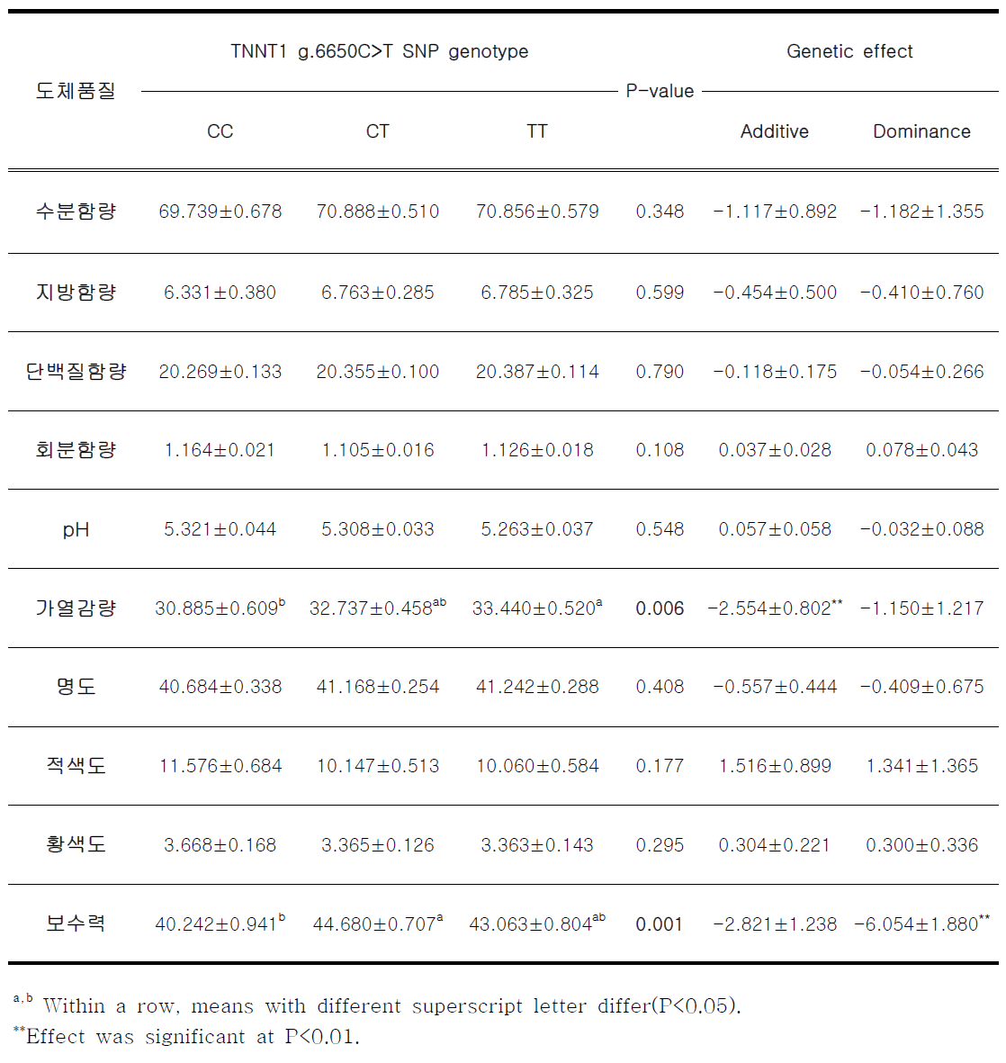 한우 TNNT1 g.6650C>T 분자표지와 도체품질 평가성적과의 연관성 분석