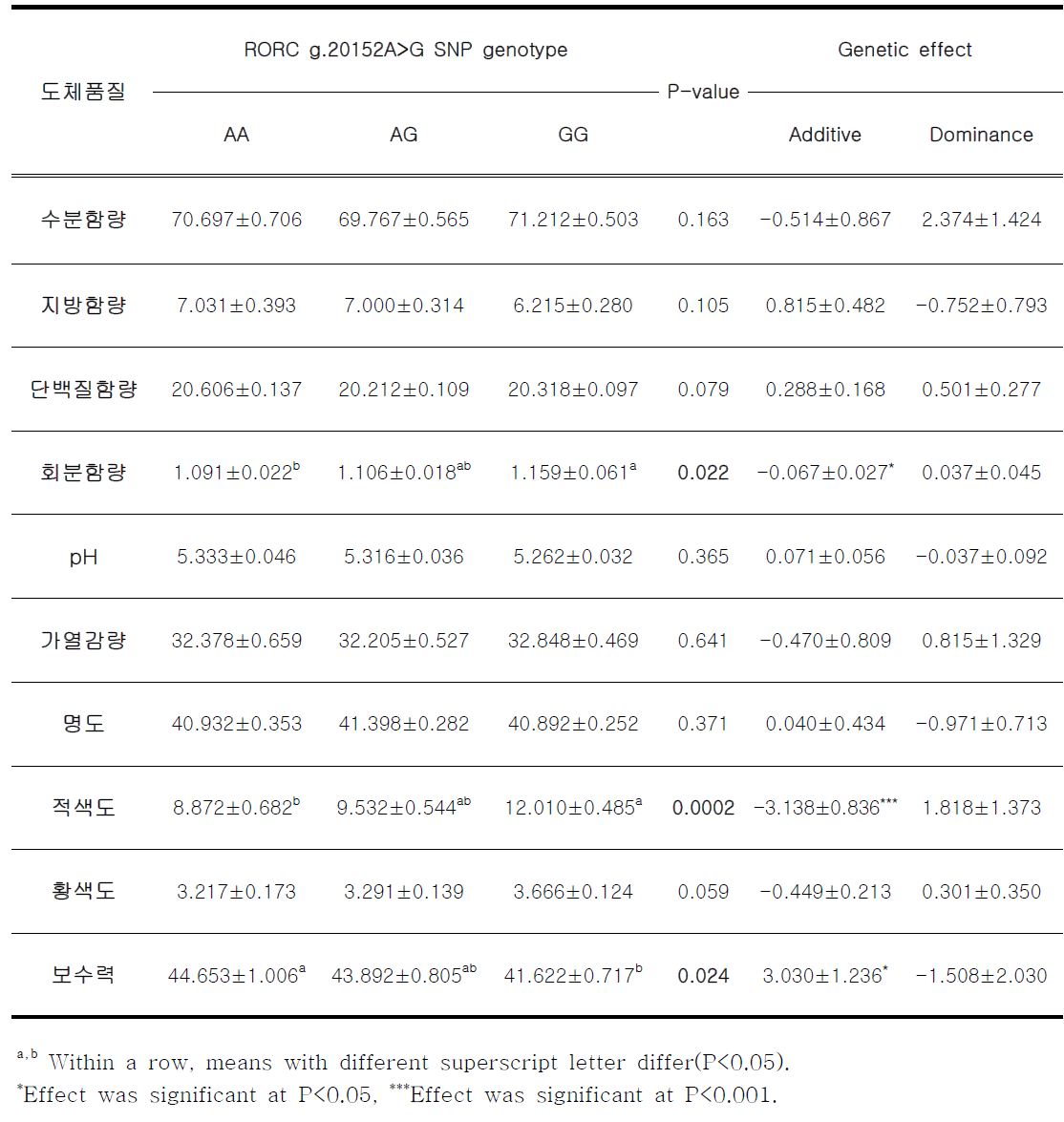 한우 RORC g.20152A>G 분자표지와 도체품질 평가성적과의 연관성 분석