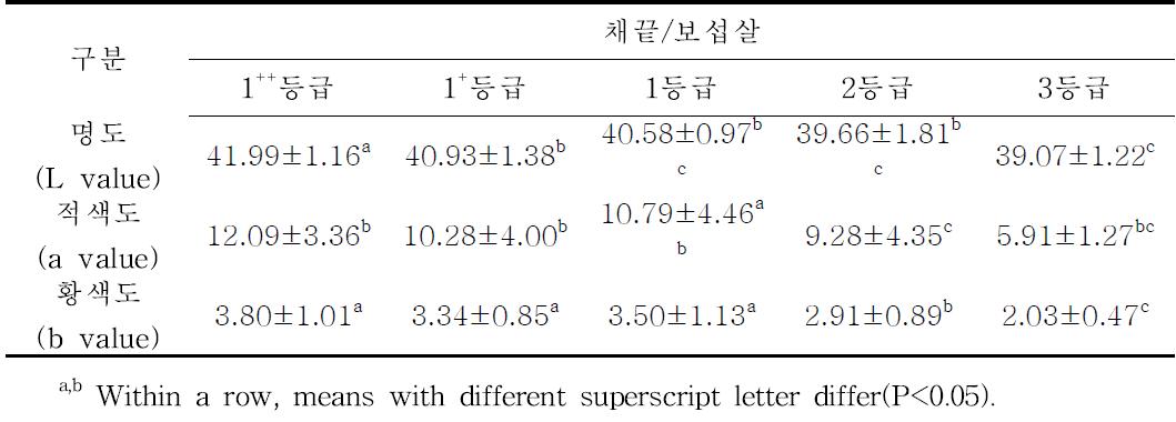 등급별 채끝/보섭살의 육색분석