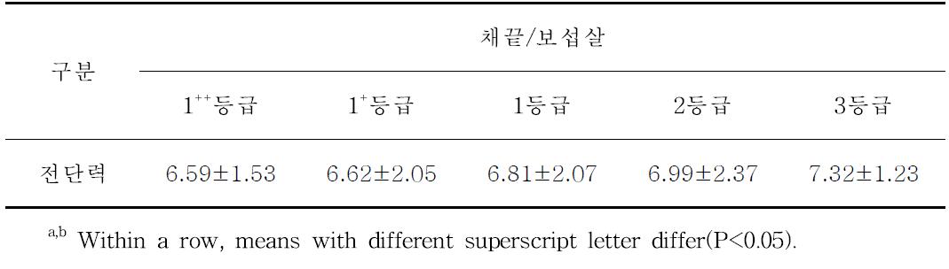 등급별 채끝/보섭살의 전단력 분석