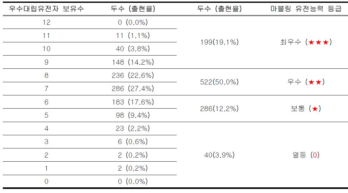 본 연구개발의 한우 마블링 관련 우수대립유전자 보유수에 의한 검정개체 분포 현황 및 유전능력 등급 판정 기준 설정