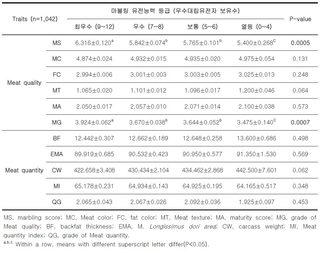 한우 마블링 유전능력 등급과 경제형질과의 연관성 분석