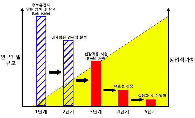 가축 경제형질 관련 분자표지의 연구개발 단계 및 상업적 가치 평가