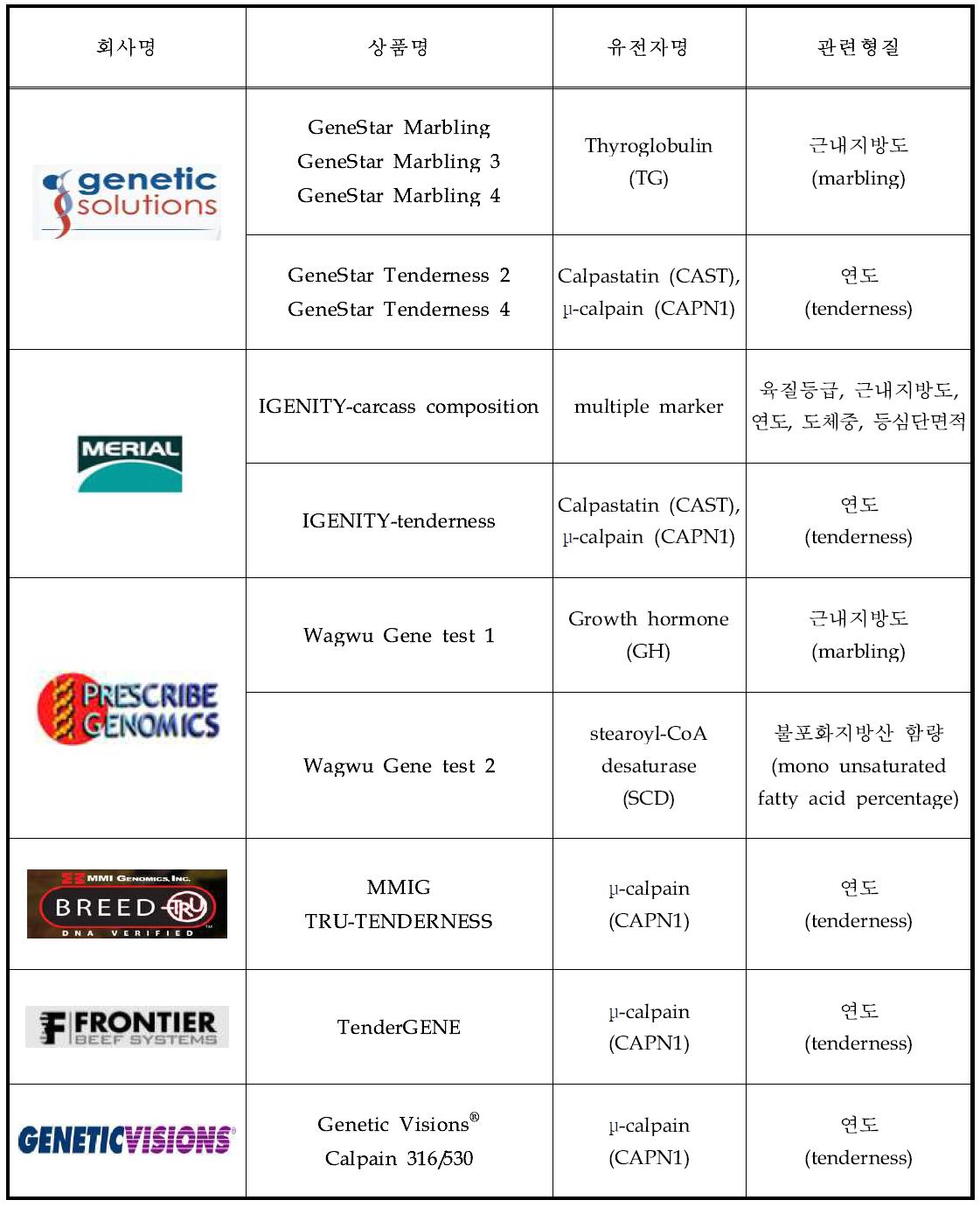 외국의 육우 경제형질 진단용 유전자 마커들의 산업화 및 상품화 현황