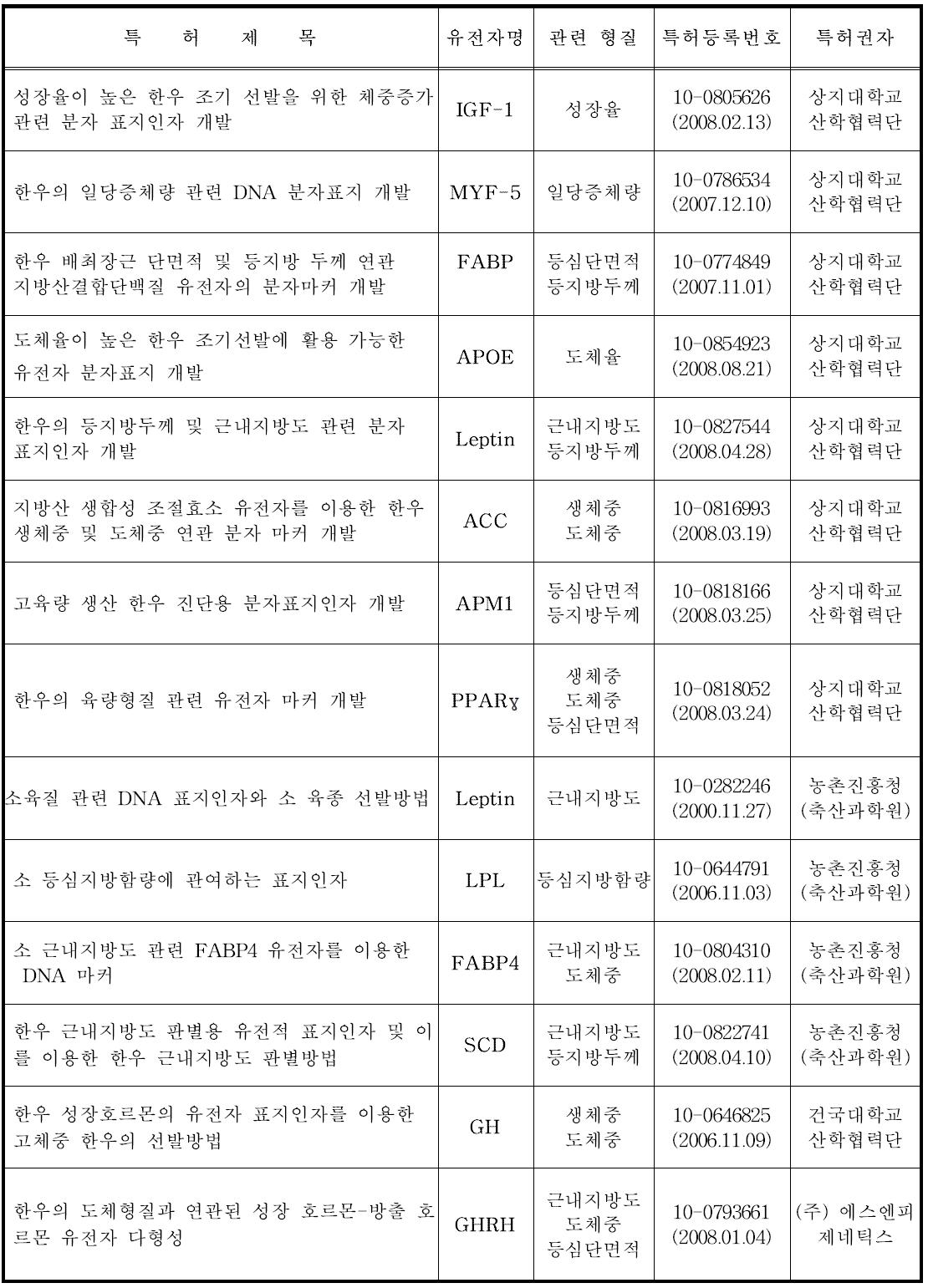 한우 경제형질 관련 유전자 분자표지의 국내 특허등록 현황