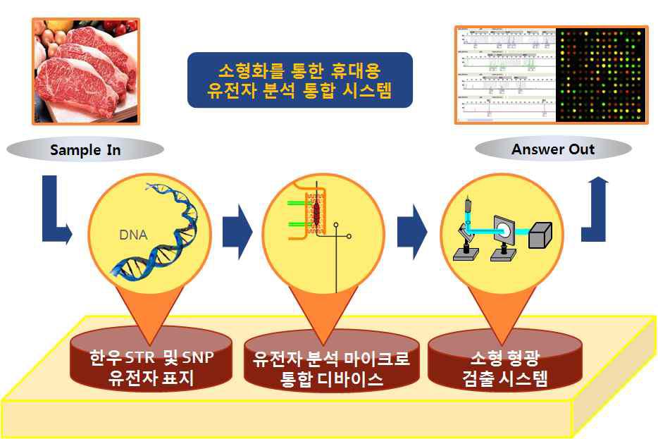 한우 현장 검증을 위한 통합 시스템