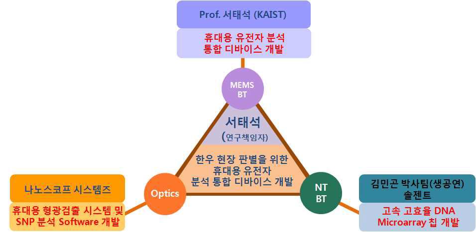 세부 연구 개발 협동 체계