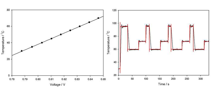 RTD 전극의 전압변화에 따른 온도 변화 및 micro-PCR 의 thermalcycling 거동