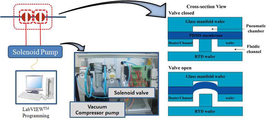 Microfluidic device에 이용되는 Micro-valve 시스템 구성도
