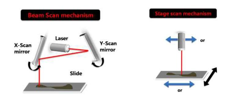 Beam scan mechanism 과 Stage scan mechanism