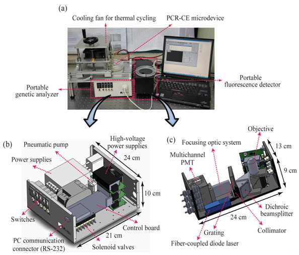 (a) 이동형 유전자 분석 통합시스템 모습 (Portable genetic analyzer에 부착된 PCR-CE microdevice와 이동형 형광 검출기 및 laptop) (b) (주) 나노스코프 시스템즈에서 개발한 이동형 유전자 분석장치 (c) 소형화에 성공한 이동형 형광 검출기