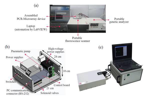 (a) PCR-Microarray 통합시스템 그림. laptop과 이동형 유전자 분석시스템 및 이동형 형광스캐너로 이루어진다. (b) (주) 나노스코프 시스템즈에서 개발한 이동형 유전자 분석장치, (c) (주) 나노스코프 시스템즈에서 개발한 이동형 형광 스캐너 장치