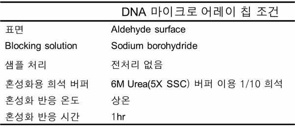 쌀 품종을 이용하여 확립된 DNA 마이크로 어레이 칩 조건