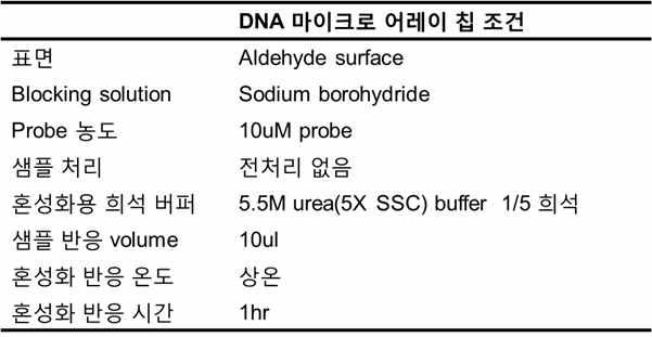 한우판별을 위한 DNA 마이크로 어레이 칩 조건