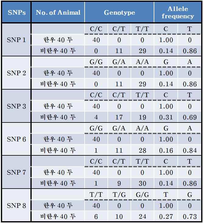 Genotype과 allele frequency