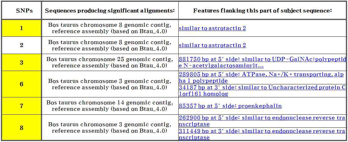 최종 선별된 한우 SNP marker의 BLAST 검색 결과