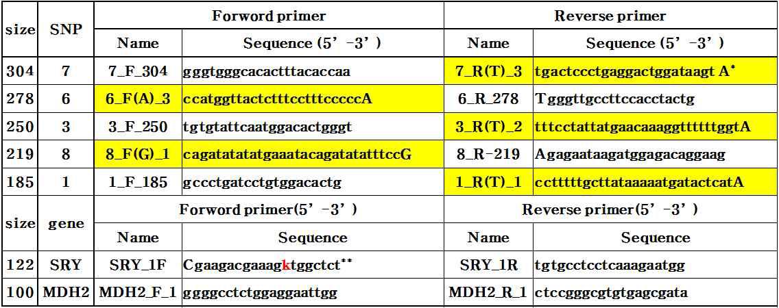 Primer sequence