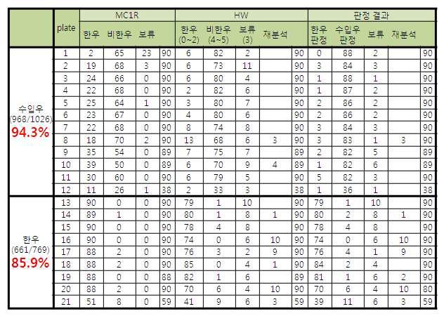 한우 및 수입우 판별 실험 결과