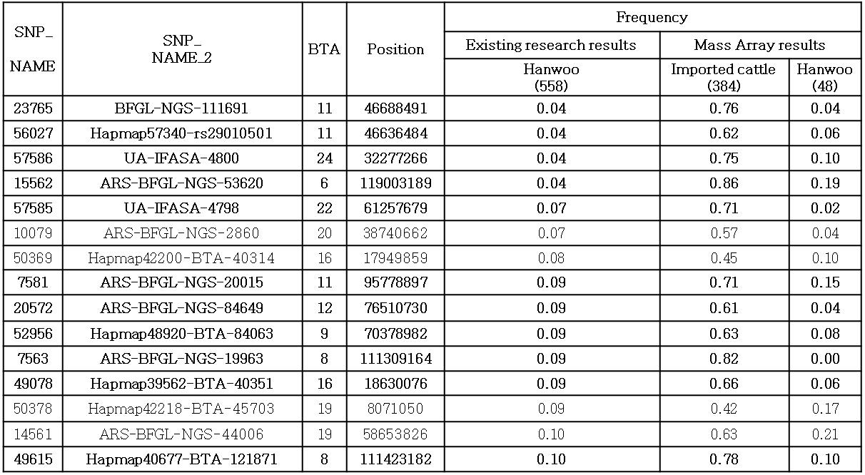 확정된 11개 marker의 기존 한우 결과와 Mass Array 결과