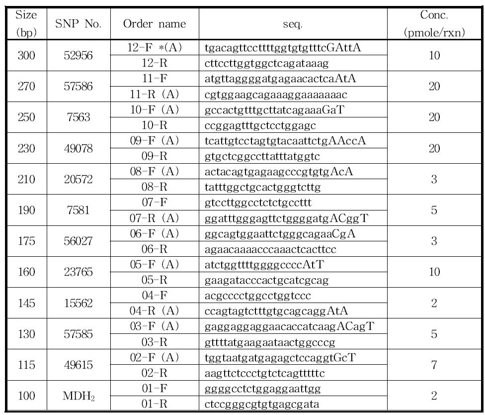 Multiple allele specific PCR primer