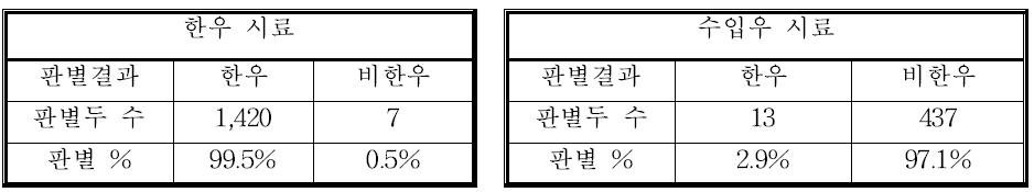 한우와 수입우의 판별율 결과