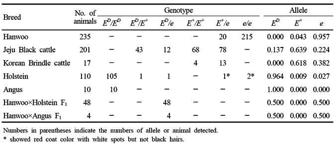소 품종들에서 MC1R 유전자의 유전자형 (genotype) 및 대립유전자 (allele) 빈도