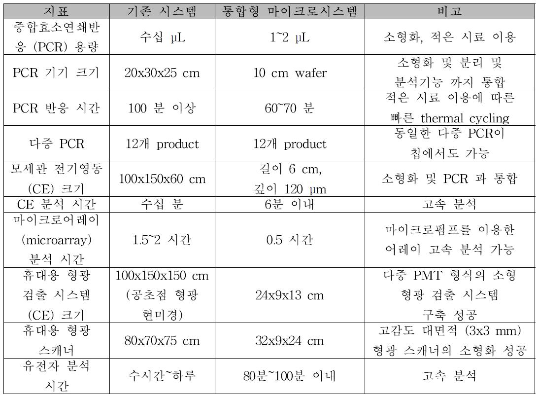 통합 유전자 분석 시스템의 성능 지표